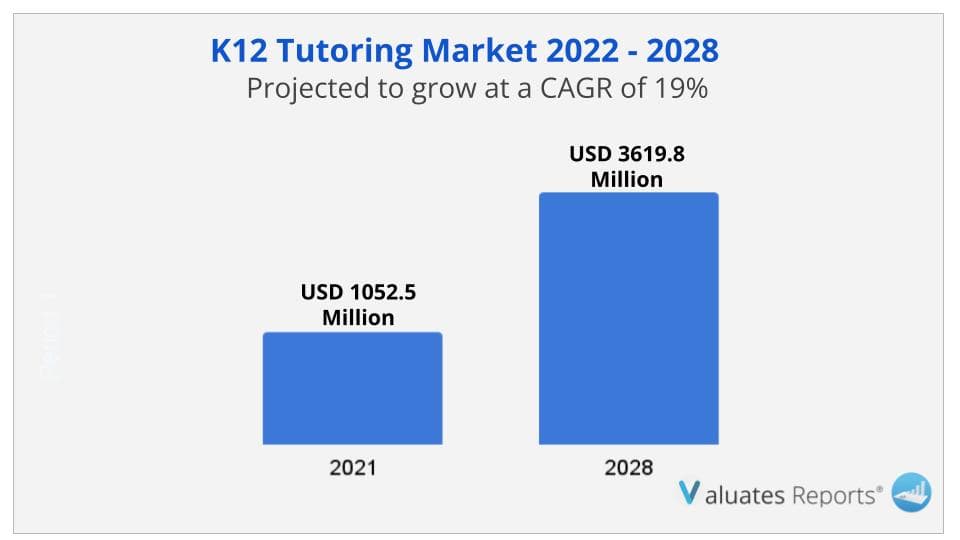 k12 tutoring market size